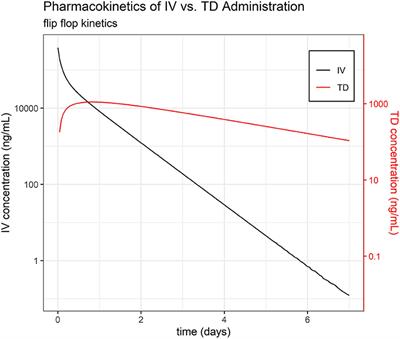 Pharmacokinetics of Intravenous, Intramuscular, Oral, and Transdermal Administration of Flunixin Meglumine in Pre-wean Piglets